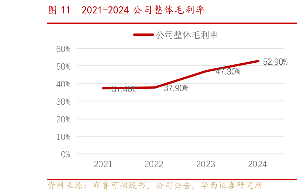 想关注一下2021-2024 公司整体毛利率