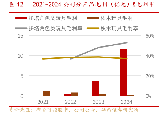 如何看待2021-2024 公司分产品毛利（亿元）毛利率