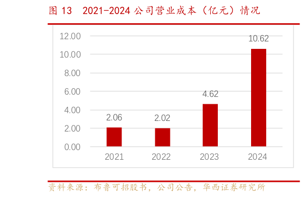 怎样理解2021-2024 公司营业成本（亿元）情况