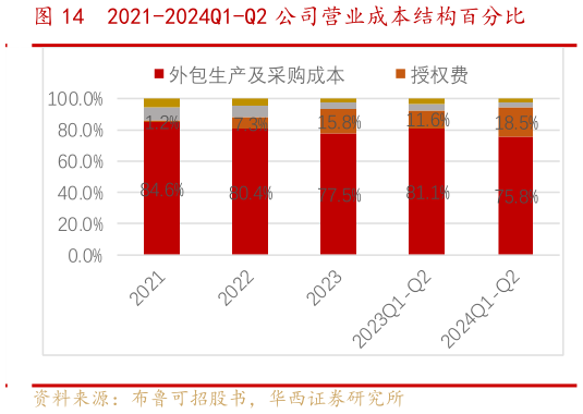 想问下各位网友2021-2024Q1-Q2 公司营业成本结构百分比