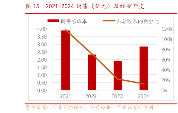 怎样理解2021-2024 销售（亿元）及经销开支