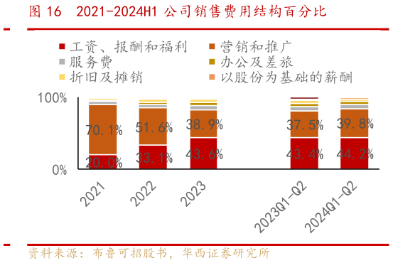 谁知道2021-2024H1 公司销售费用结构百分比