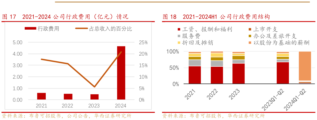 如何才能2021-2024 公司行政费用（亿元）情况