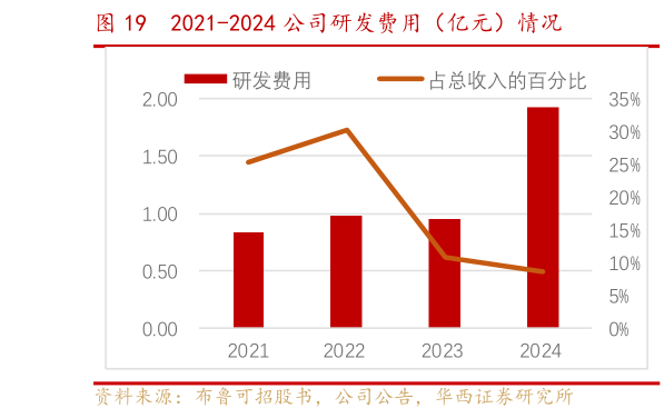 如何解释2021-2024 公司研发费用（亿元）情况
