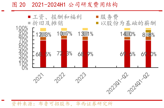 咨询下各位2021-2024H1 公司研发费用结构