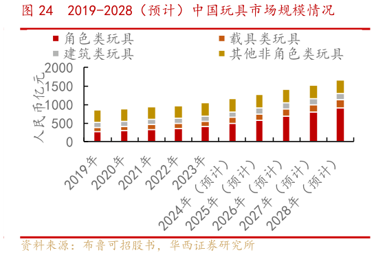 谁能回答2019-2028（预计）中国玩具市场规模情况