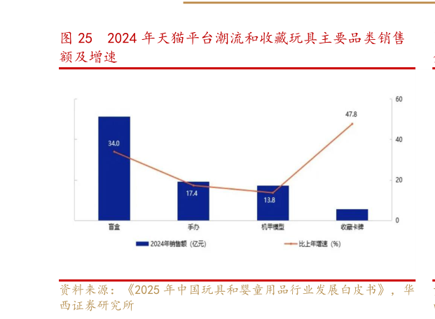 如何解释2024 年天猫平台潮流和收藏玩具主要品类销售