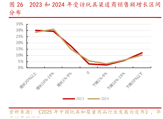 想问下各位网友2023 和 2024 年受访玩具渠道商销售额增长区间