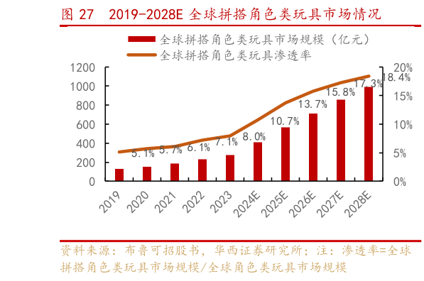 咨询大家2019-2028E 全球拼搭角色类玩具市场情况