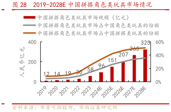如何才能2019-2028E 中国拼搭角色类玩具市场情况