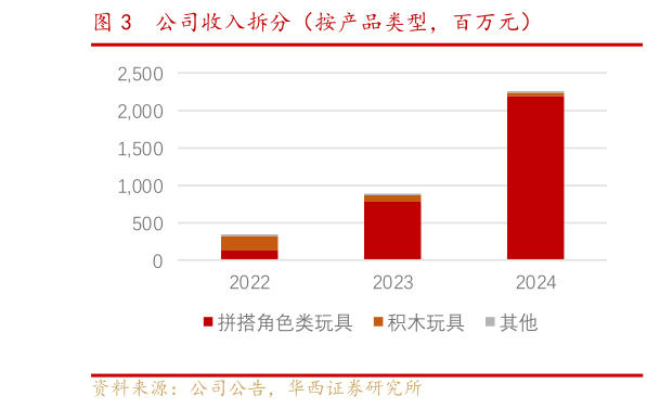 请问一下公司收入拆分（按产品类型，百万元）