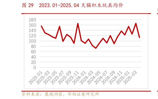 一起讨论下2023.01-2025.04 天猫积木玩具均价