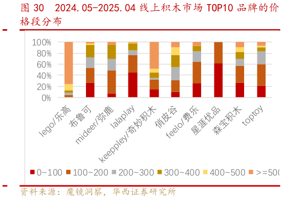 想问下各位网友2024.05-2025.04 线上积木市场 TOP10 品牌的价