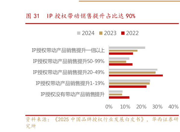 咨询大家IP 授权带动销售提升占比达 90%