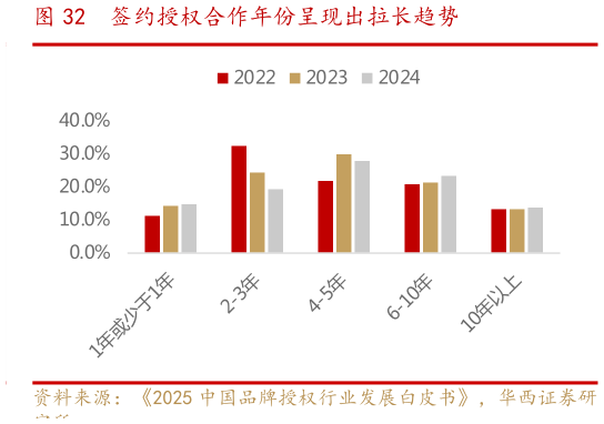 如何了解签约授权合作年份呈现出拉长趋势