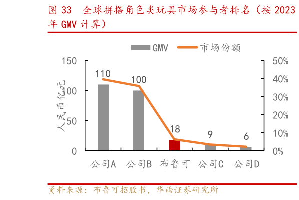如何解释全球拼搭角色类玩具市场参与者排名（按 2023