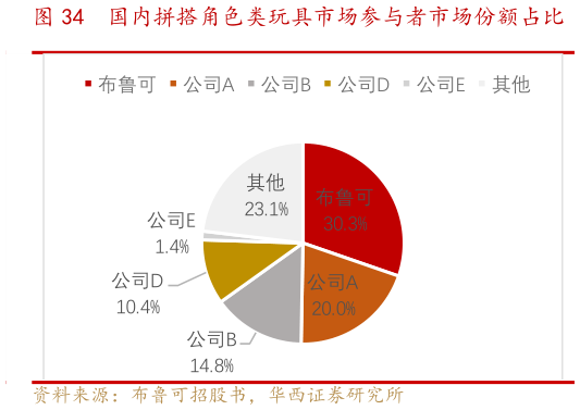 想关注一下国内拼搭角色类玩具市场参与者市场份额占比