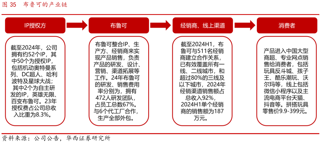 我想了解一下布鲁可的产业链