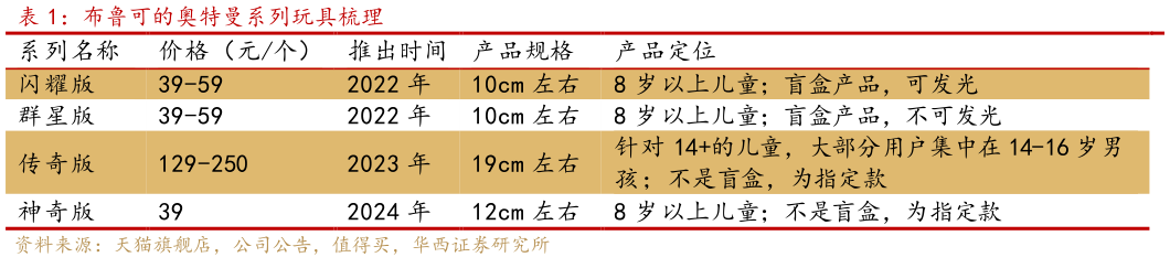 如何了解布鲁可的奥特曼系列玩具梳理 