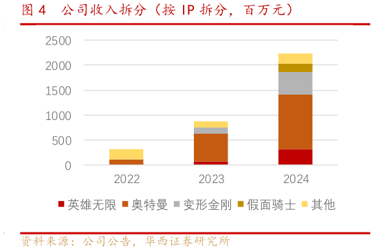 如何看待公司收入拆分（按 IP 拆分，百万元）