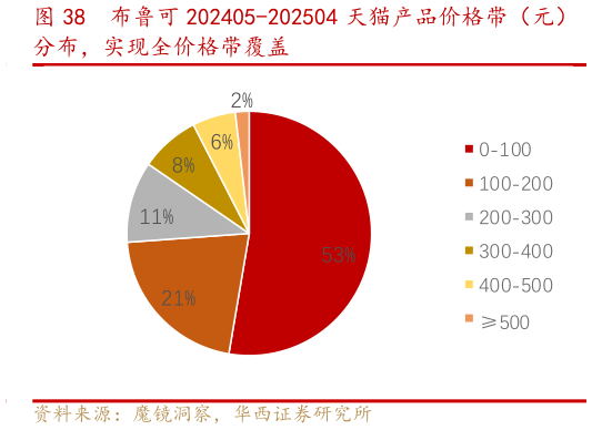 怎样理解布鲁可 202405-202504 天猫产品价格带（元）