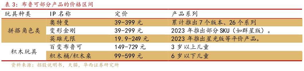 想关注一下布鲁可部分产品的价格区间 