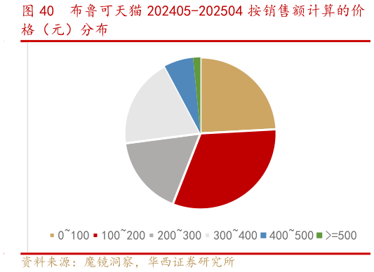 谁知道布鲁可天猫 202405-202504 按销售额计算的价