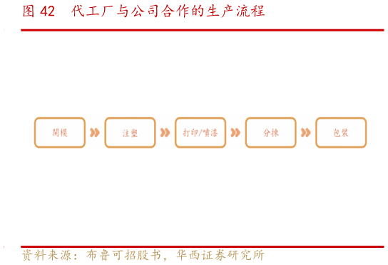 如何才能代工厂与公司合作的生产流程