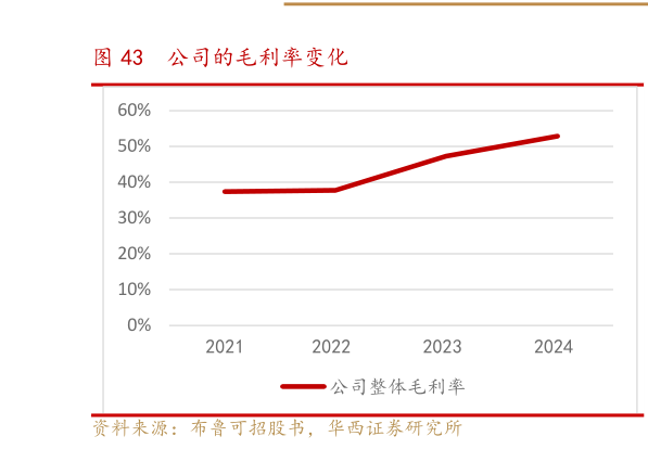 我想了解一下公司的毛利率变化