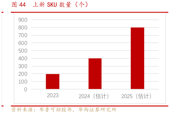 如何了解上新 SKU 数量（个）
