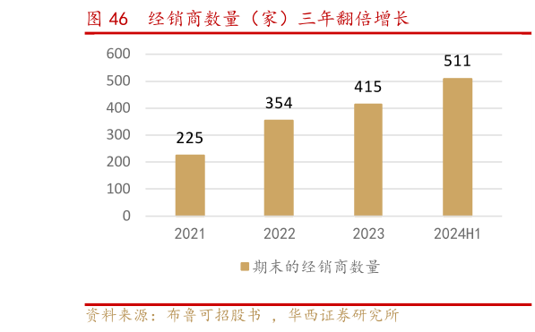 怎样理解经销商数量（家）三年翻倍增长