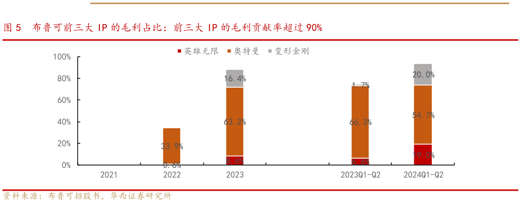 各位网友请教一下布鲁可前三大 IP 的毛利占比：前三大 IP 的毛利贡献率超过 90%