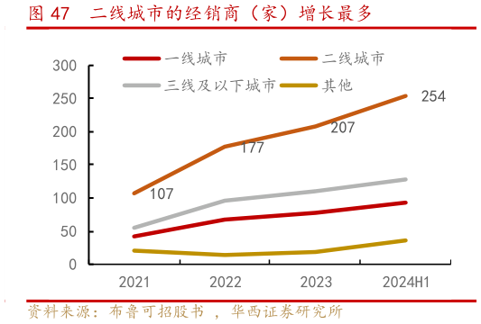 谁能回答二线城市的经销商（家）增长最多