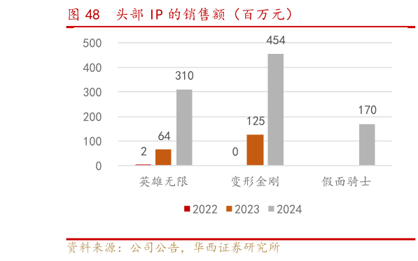 各位网友请教一下头部 IP 的销售额（百万元）