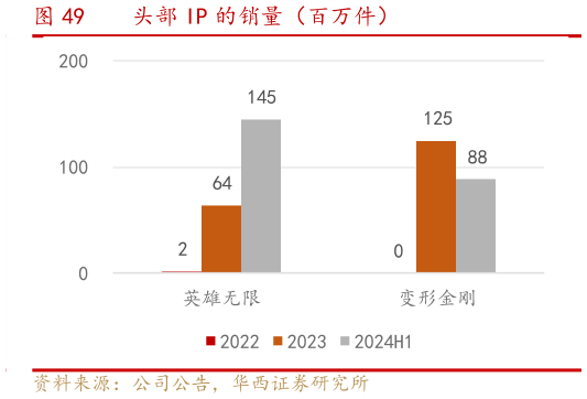 如何解释头部 IP 的销量（百万件）