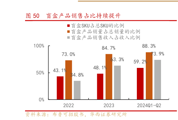 各位网友请教一下盲盒产品销售占比持续提升