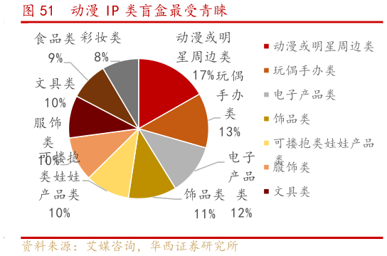 请问一下动漫 IP 类盲盒最受青睐