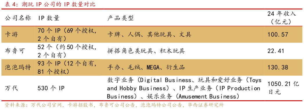 谁能回答潮玩 IP 公司的 IP 数量对比