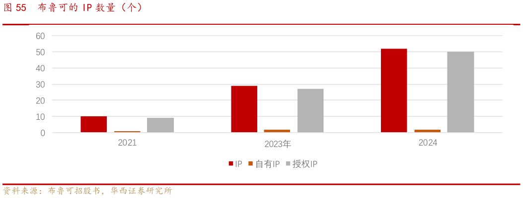 怎样理解布鲁可的 IP 数量（个）