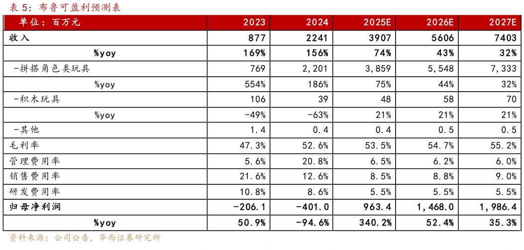 咨询大家布鲁可盈利预测表 