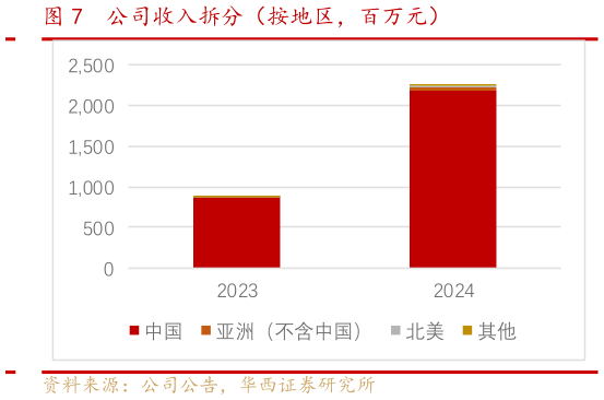 咨询大家公司收入拆分（按地区，百万元）