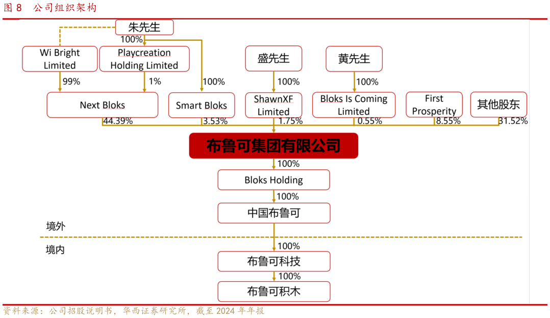 我想了解一下公司组织架构