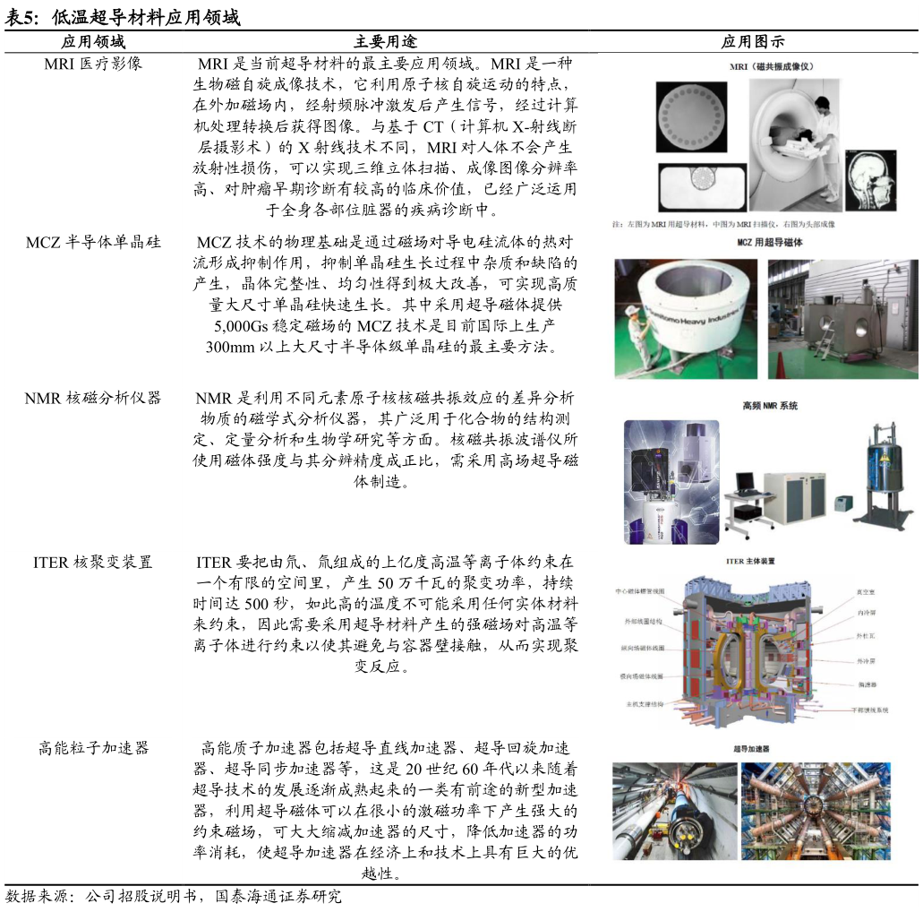 你知道低温超导材料应用领域