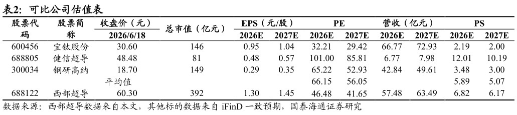 我想了解一下可比公司估值表