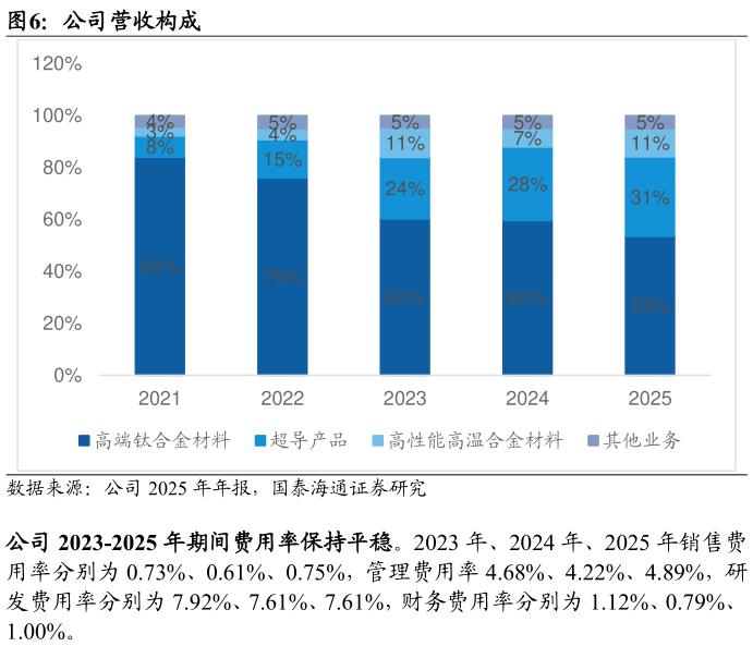 一起讨论下公司营收构成