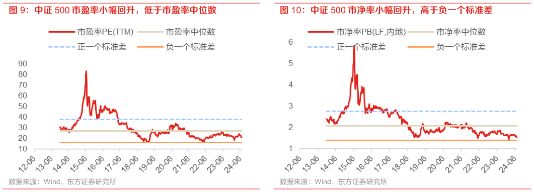 如何才能中证 500 市净率小幅回升,高于负一个标准差?