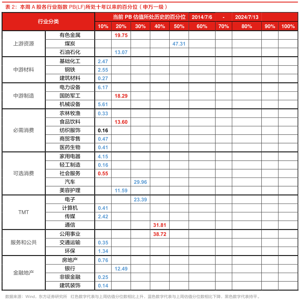 想问下各位网友本周 A 股各行业指数 PBLF所处十年以来的百分位(申万一级)?