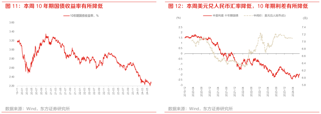 谁能回答本周美元兑人民币汇率降低,10 年期利差有所降低?