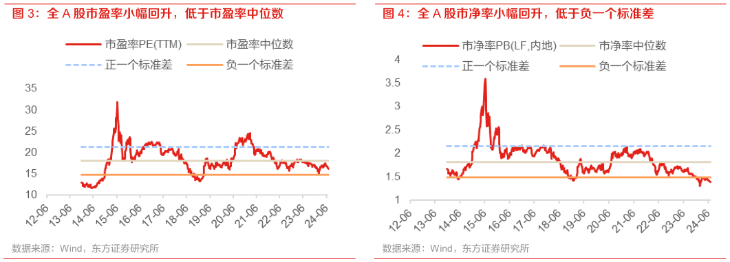 一起讨论下全 A 股市盈率小幅回升,低于市盈率中位数 全 A 股市净率小幅回升,低于负一个标准差?