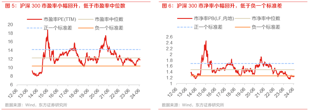 谁知道沪深 300 市盈率小幅回升,低于市盈率中位数 沪深 300 市净率小幅回升,低于负一个标准差?